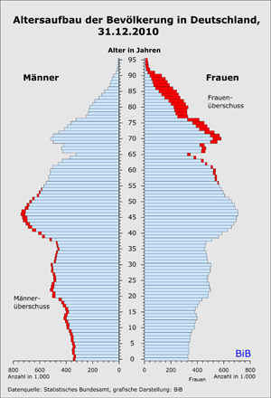 DOS_grafik_altersaufbau_der_bevoelkerung